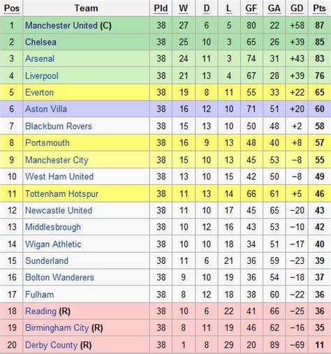 2007/08 pl table|2007–08 Premier League .